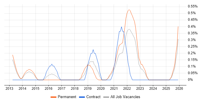 IIBA job vacancy trend in South London