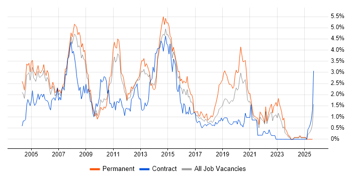 Job vacancy trend for IIS in South London Job vacancy trend for IIS in South London