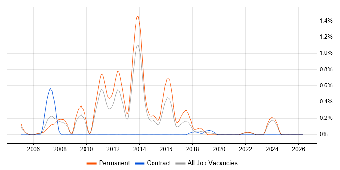 Image Processing job vacancy trend in South London