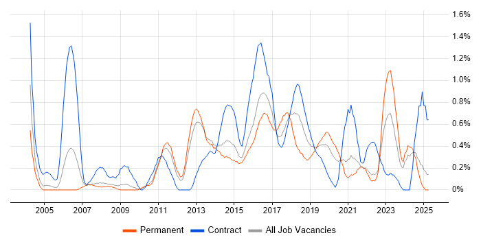 Job vacancy trend for Impact Assessments in South London