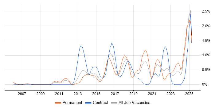 Job vacancy trend for Incident Response in South London Job vacancy trend for Incident Response in South London