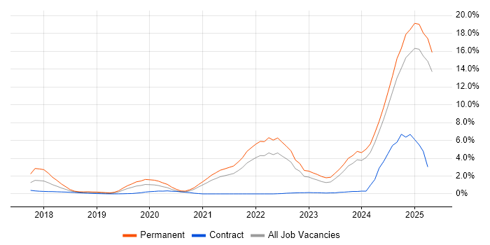 Job vacancy trend for Inclusion and Diversity in South London Job vacancy trend for Inclusion and Diversity in South London
