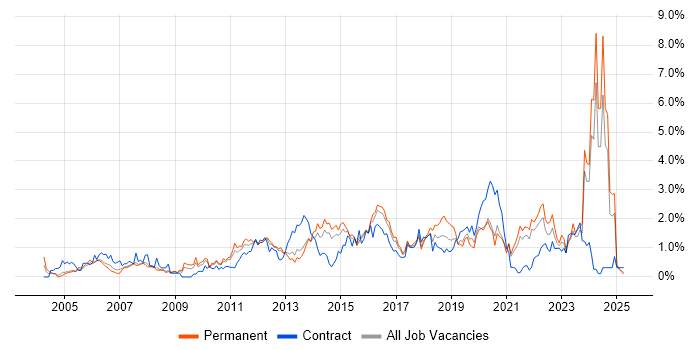Job vacancy trend for Influencing Skills in South London