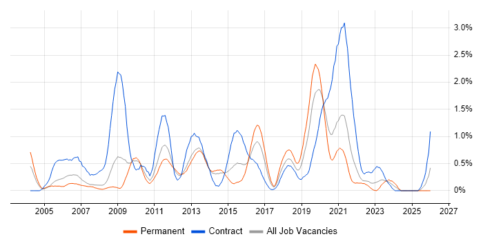 Informatica job vacancy trend in South London