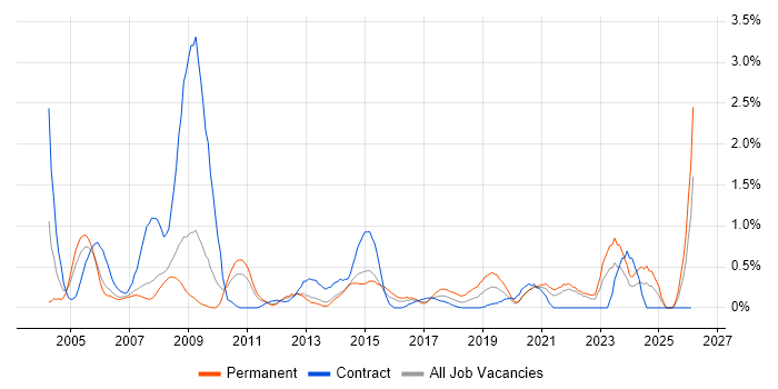 Information Analyst job vacancy trend in South London