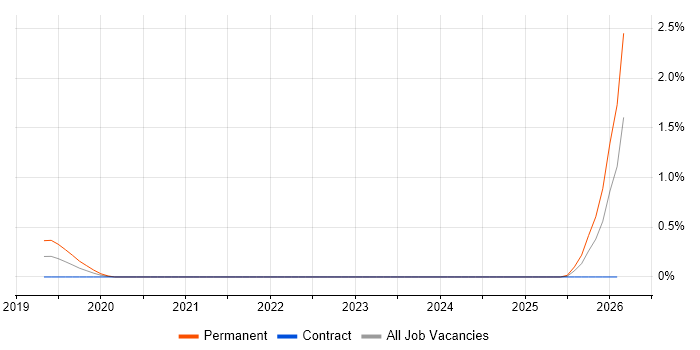 Information Assurance Analyst job vacancy trend in South London