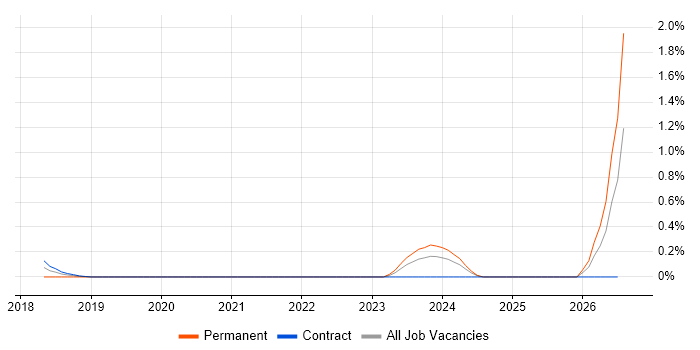 Information Assurance Manager job vacancy trend in South London