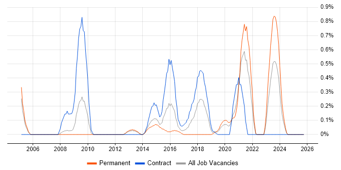 Information Assurance job vacancy trend in South London