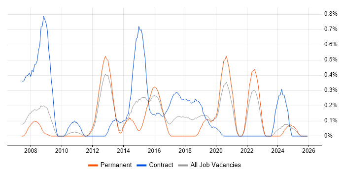Information Governance job vacancy trend in South London