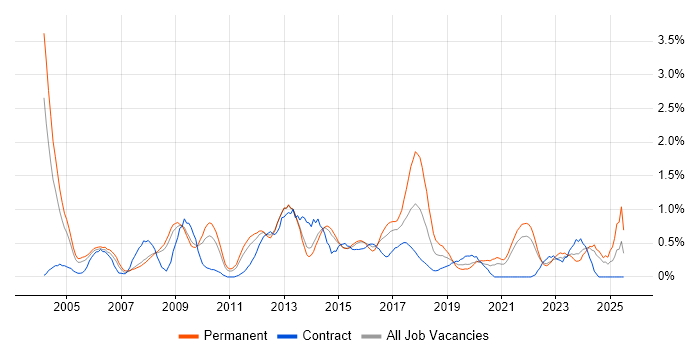 Job vacancy trend for Information Management in South London