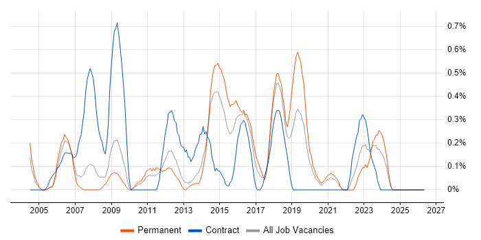 Information Manager job vacancy trend in South London