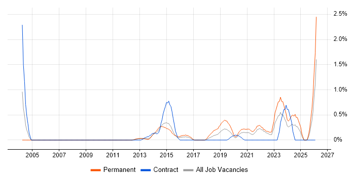 Information Security Analyst job vacancy trend in South London