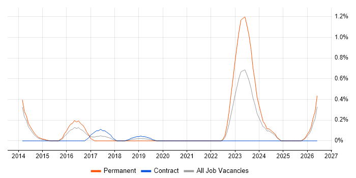 Information Security Governance job vacancy trend in South London