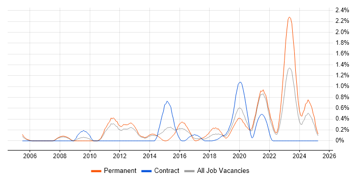 Job vacancy trend for Information Security Management in South London Job vacancy trend for Information Security Management in South London