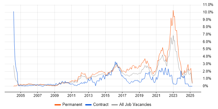 Job vacancy trend for Information Security in South London Job vacancy trend for Information Security in South London