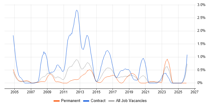 Infrastructure Architect job vacancy trend in South London