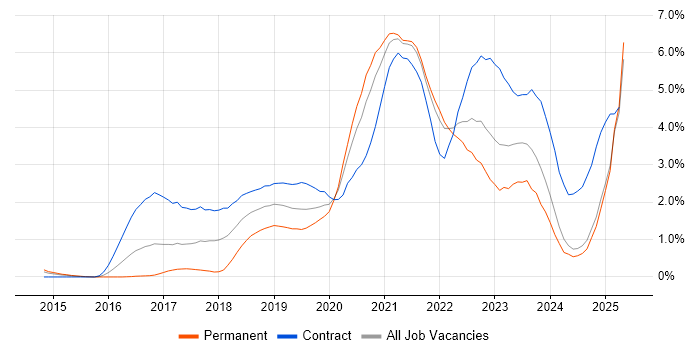 Job vacancy trend for Infrastructure as Code in South London