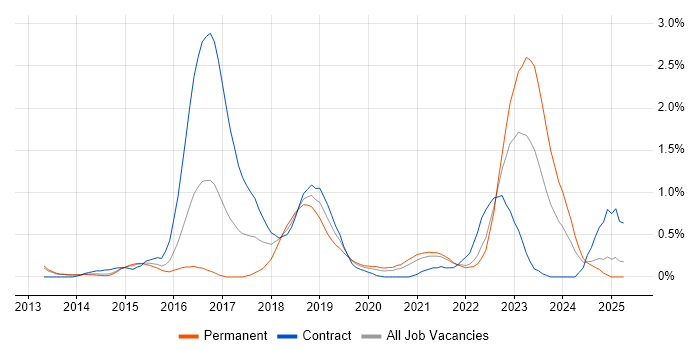 Job vacancy trend for Infrastructure Automation in South London