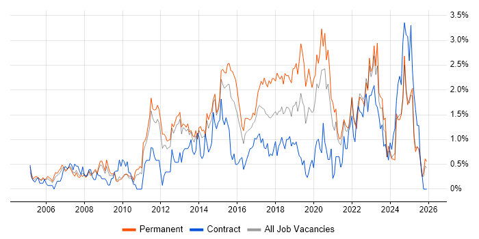 Infrastructure Engineer job vacancy trend in South London