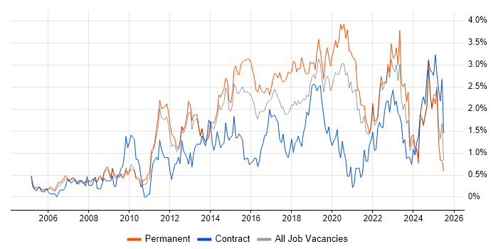 Job vacancy trend for Infrastructure Engineering in South London Job vacancy trend for Infrastructure Engineering in South London