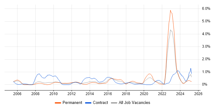 Job vacancy trend for Infrastructure Management in South London Job vacancy trend for Infrastructure Management in South London