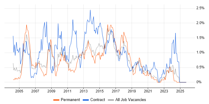 Infrastructure Manager job vacancy trend in South London