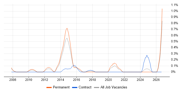 Infrastructure Monitoring job vacancy trend in South London
