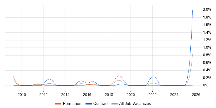 Infrastructure Transformation job vacancy trend in South London