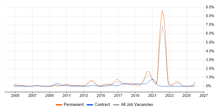 Innovative Thinking job vacancy trend in South London