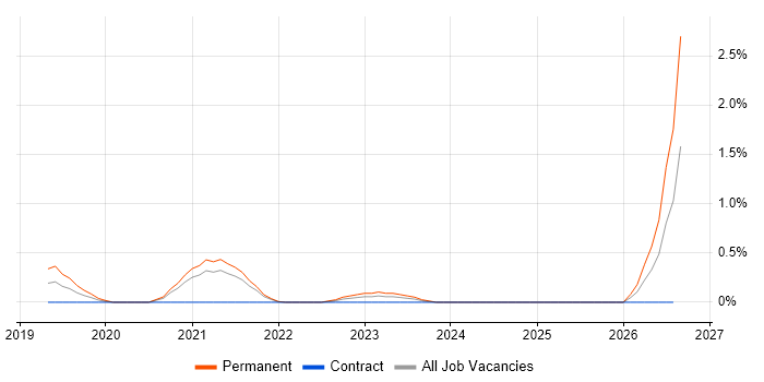 Instagram job vacancy trend in South London
