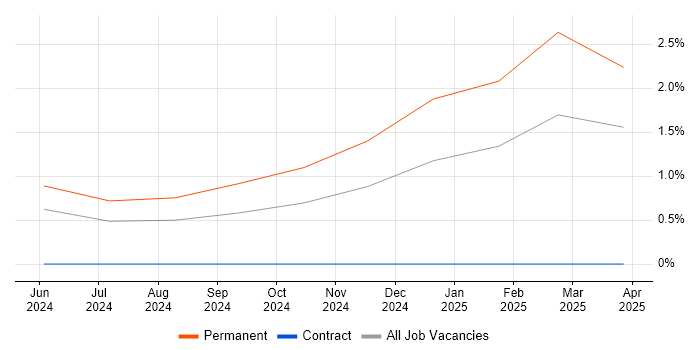 Job vacancy trend for Instructor in South London Job vacancy trend for Instructor in South London