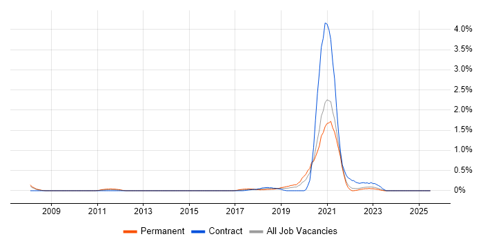 Job vacancy trend for Insurtech in South London Job vacancy trend for Insurtech in South London