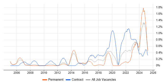 Job vacancy trend for Integration Engineer in South London Job vacancy trend for Integration Engineer in South London
