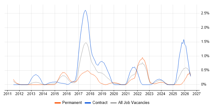 Integration Patterns job vacancy trend in South London