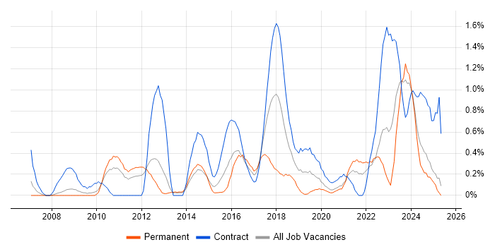 Job vacancy trend for Interaction Design in South London Job vacancy trend for Interaction Design in South London
