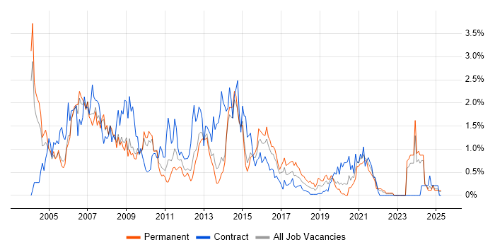 Job vacancy trend for Intranet in South London Job vacancy trend for Intranet in South London