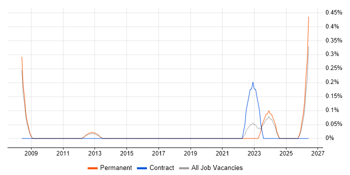 Inventory Control job vacancy trend in South London