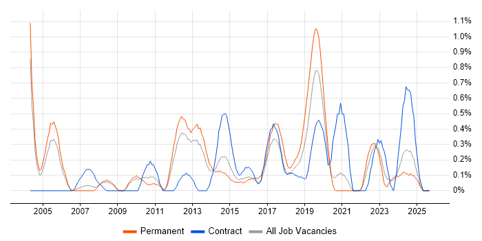 Inventory Management job vacancy trend in South London Inventory Management job vacancy trend in South London
