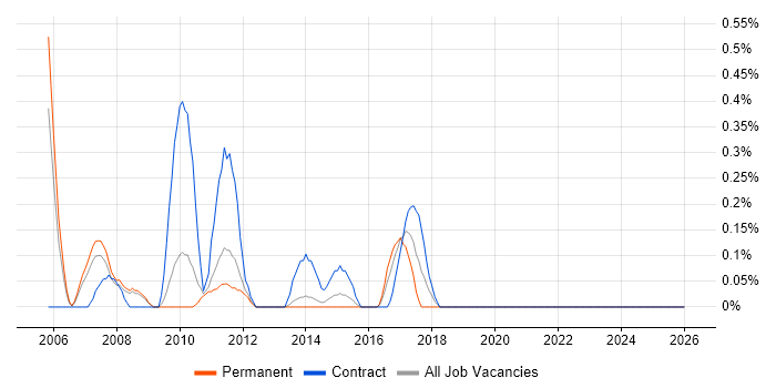 Investment Banking Business Analyst job vacancy trend in South London
