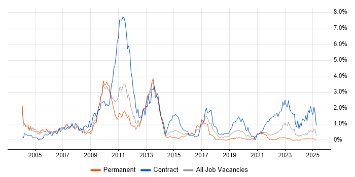 Job vacancy trend for Investment Banking in South London Job vacancy trend for Investment Banking in South London