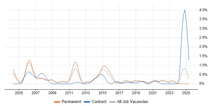 Job vacancy trend for Investment Management in South London Job vacancy trend for Investment Management in South London
