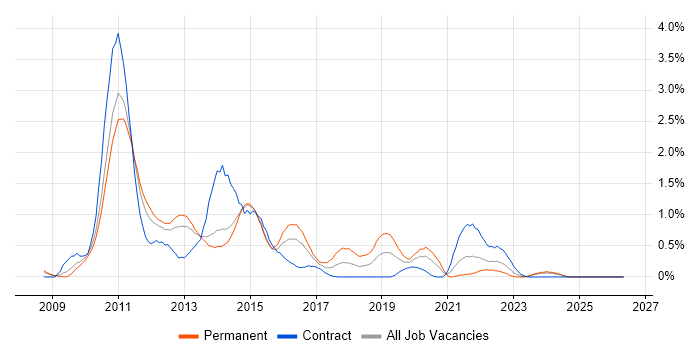 iPhone job vacancy trend in South London