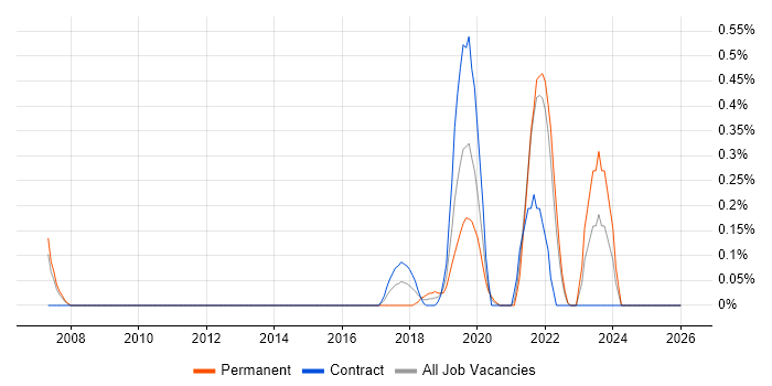 (ISC)2 CCSP job vacancy trend in South London