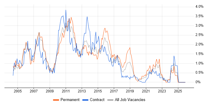 ISEB job vacancy trend in South London