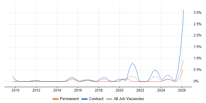 ISO 20022 job vacancy trend in South London