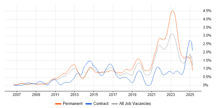 Job vacancy trend for ISO/IEC 27001 in South London Job vacancy trend for ISO/IEC 27001 in South London