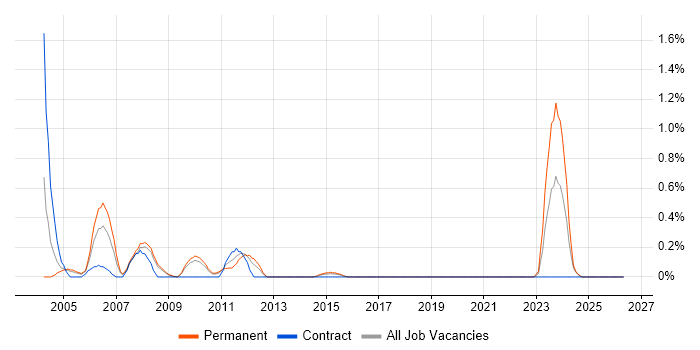 ISO 9000 job vacancy trend in South London