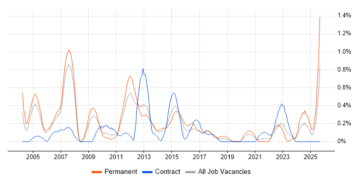 Job vacancy trend for ISO 9001 in South London