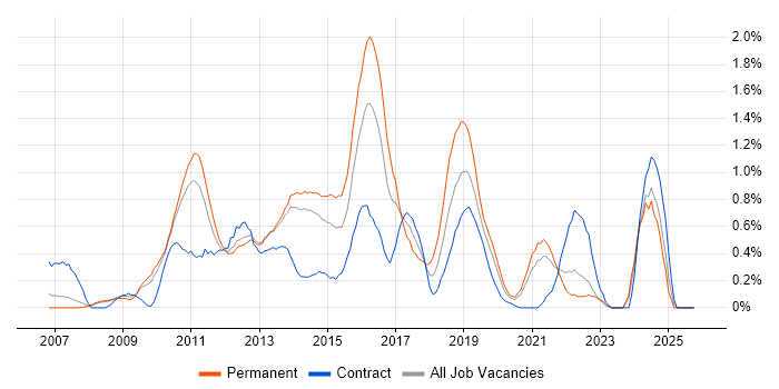 ISTQB job vacancy trend in South London