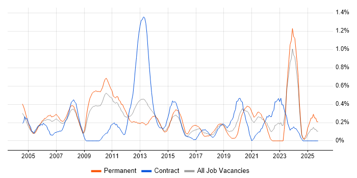 IT Administrator job vacancy trend in South London
